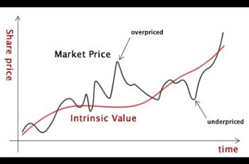 How to Calculate Intrinsic Value.