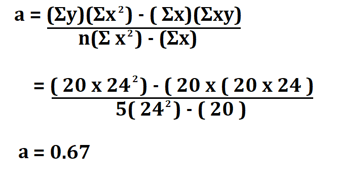 Calculate Linear Regression Equation.