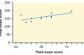 How to Calculate Linear Regression Line.