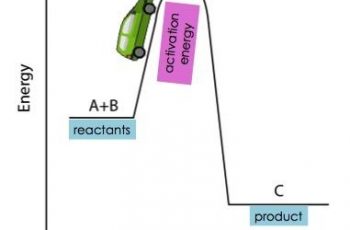 How to Calculate Activation Energy.