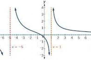 How to Calculate Horizontal Asymptote.