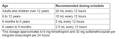 Calculate Bactrim Dose.