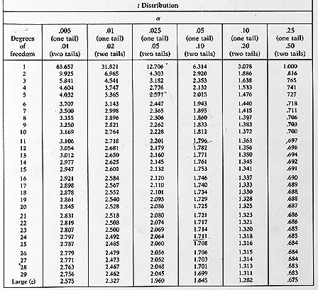 P Value from T.