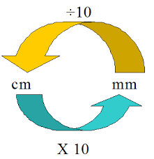 How to Convert Millimeters to Centimeters.