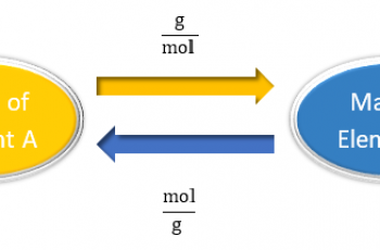 How to Convert Moles to Grams.