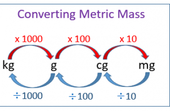 How to Convert Kilograms to Grams.