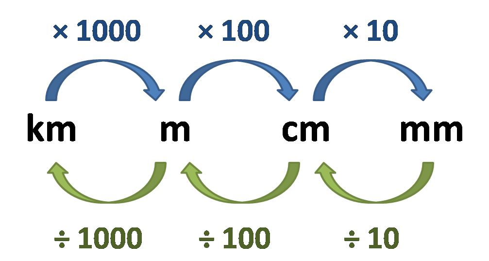 Cm To Metres Conversion Calculator