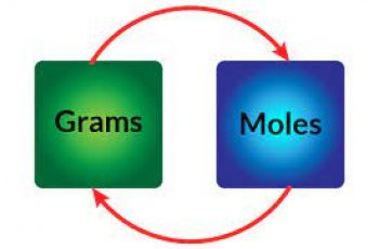 Convert Grams to Moles.