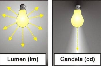 How to Convert Lumens to Candela.
