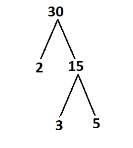 How to Calculate Prime Factorization of a Number.