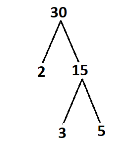 Prime Factorization of a Number.