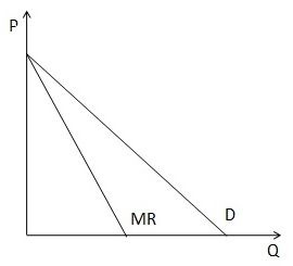 Calculate Marginal Revenue.