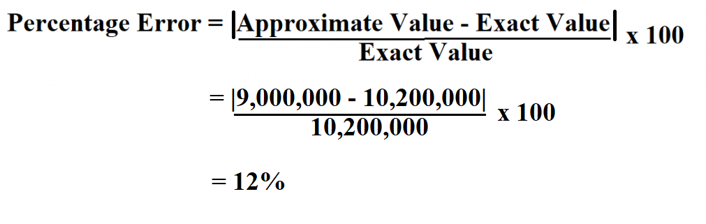 Calculate Percentage Error.